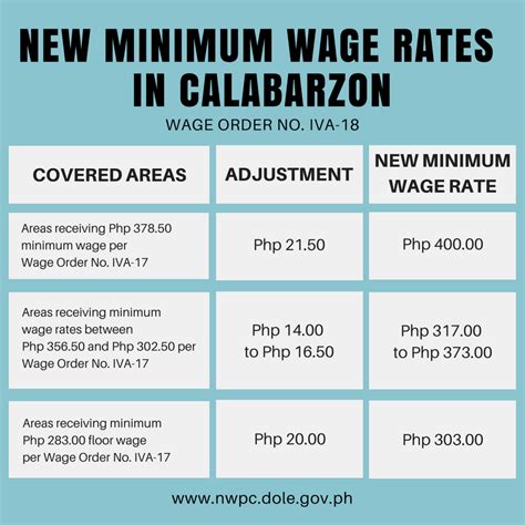 davao rate minimum wage 2023|nwpc.dole.gov.ph.